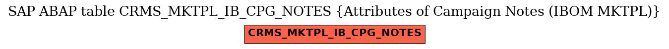 E-R Diagram for table CRMS_MKTPL_IB_CPG_NOTES (Attributes of Campaign Notes (IBOM MKTPL))