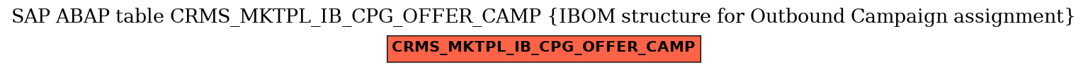 E-R Diagram for table CRMS_MKTPL_IB_CPG_OFFER_CAMP (IBOM structure for Outbound Campaign assignment)