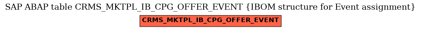 E-R Diagram for table CRMS_MKTPL_IB_CPG_OFFER_EVENT (IBOM structure for Event assignment)