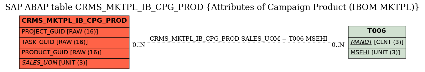 E-R Diagram for table CRMS_MKTPL_IB_CPG_PROD (Attributes of Campaign Product (IBOM MKTPL))