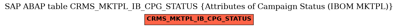 E-R Diagram for table CRMS_MKTPL_IB_CPG_STATUS (Attributes of Campaign Status (IBOM MKTPL))