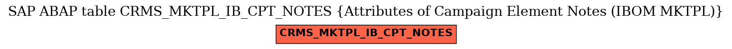E-R Diagram for table CRMS_MKTPL_IB_CPT_NOTES (Attributes of Campaign Element Notes (IBOM MKTPL))