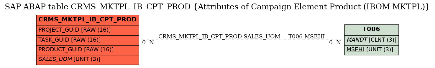 E-R Diagram for table CRMS_MKTPL_IB_CPT_PROD (Attributes of Campaign Element Product (IBOM MKTPL))