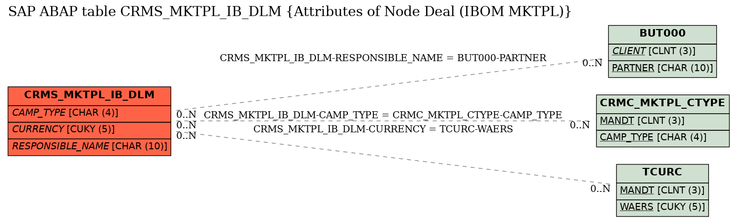 E-R Diagram for table CRMS_MKTPL_IB_DLM (Attributes of Node Deal (IBOM MKTPL))