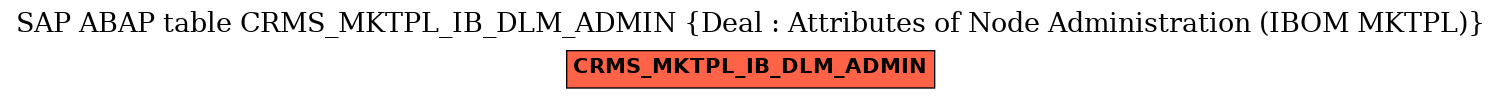 E-R Diagram for table CRMS_MKTPL_IB_DLM_ADMIN (Deal : Attributes of Node Administration (IBOM MKTPL))