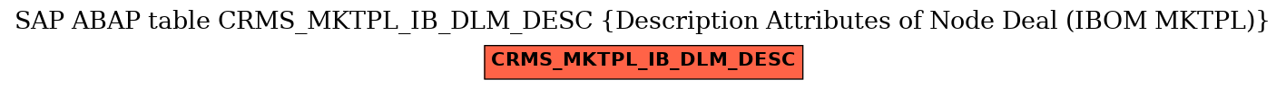 E-R Diagram for table CRMS_MKTPL_IB_DLM_DESC (Description Attributes of Node Deal (IBOM MKTPL))