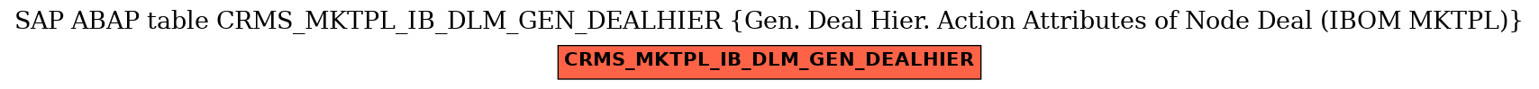 E-R Diagram for table CRMS_MKTPL_IB_DLM_GEN_DEALHIER (Gen. Deal Hier. Action Attributes of Node Deal (IBOM MKTPL))