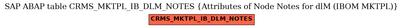 E-R Diagram for table CRMS_MKTPL_IB_DLM_NOTES (Attributes of Node Notes for dlM (IBOM MKTPL))