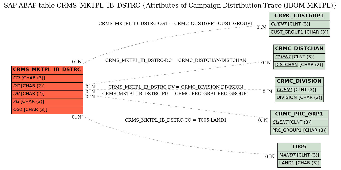 E-R Diagram for table CRMS_MKTPL_IB_DSTRC (Attributes of Campaign Distribution Trace (IBOM MKTPL))