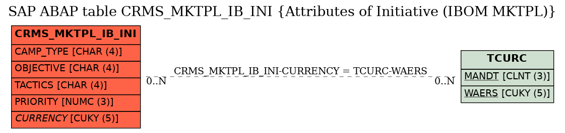 E-R Diagram for table CRMS_MKTPL_IB_INI (Attributes of Initiative (IBOM MKTPL))