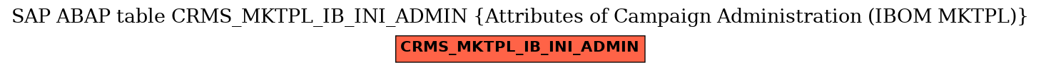 E-R Diagram for table CRMS_MKTPL_IB_INI_ADMIN (Attributes of Campaign Administration (IBOM MKTPL))