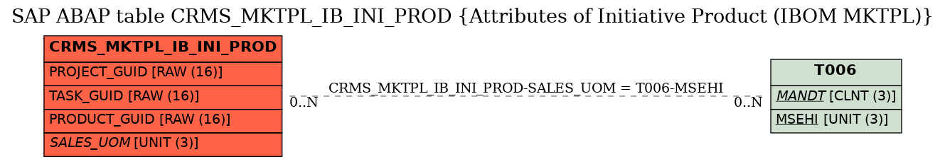 E-R Diagram for table CRMS_MKTPL_IB_INI_PROD (Attributes of Initiative Product (IBOM MKTPL))