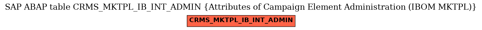 E-R Diagram for table CRMS_MKTPL_IB_INT_ADMIN (Attributes of Campaign Element Administration (IBOM MKTPL))