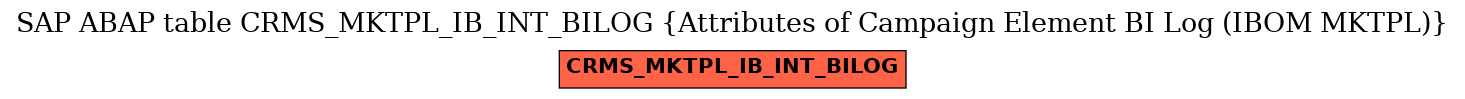 E-R Diagram for table CRMS_MKTPL_IB_INT_BILOG (Attributes of Campaign Element BI Log (IBOM MKTPL))