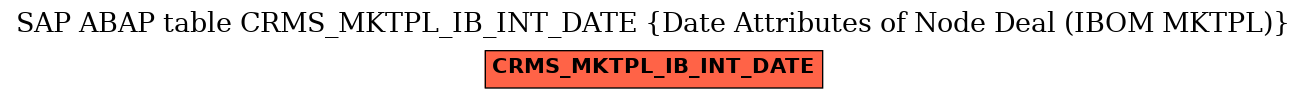 E-R Diagram for table CRMS_MKTPL_IB_INT_DATE (Date Attributes of Node Deal (IBOM MKTPL))