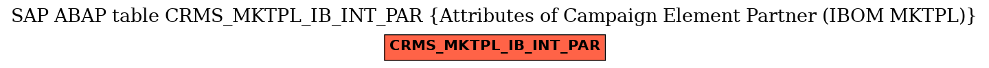 E-R Diagram for table CRMS_MKTPL_IB_INT_PAR (Attributes of Campaign Element Partner (IBOM MKTPL))