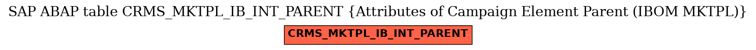 E-R Diagram for table CRMS_MKTPL_IB_INT_PARENT (Attributes of Campaign Element Parent (IBOM MKTPL))