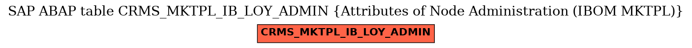 E-R Diagram for table CRMS_MKTPL_IB_LOY_ADMIN (Attributes of Node Administration (IBOM MKTPL))