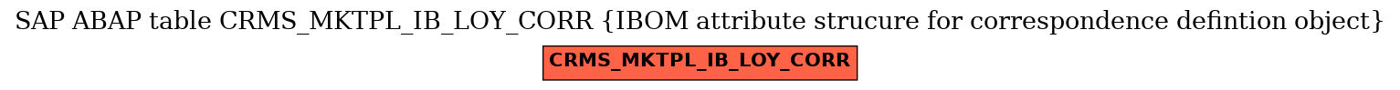 E-R Diagram for table CRMS_MKTPL_IB_LOY_CORR (IBOM attribute strucure for correspondence defintion object)