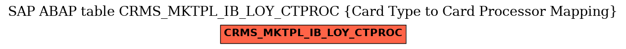 E-R Diagram for table CRMS_MKTPL_IB_LOY_CTPROC (Card Type to Card Processor Mapping)