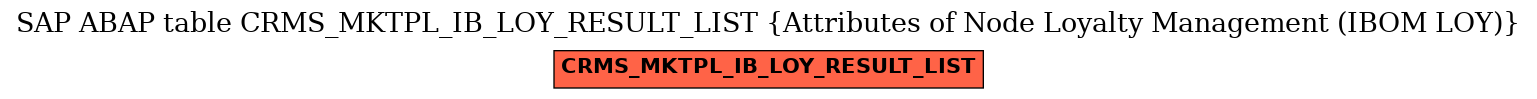 E-R Diagram for table CRMS_MKTPL_IB_LOY_RESULT_LIST (Attributes of Node Loyalty Management (IBOM LOY))