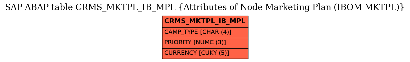 E-R Diagram for table CRMS_MKTPL_IB_MPL (Attributes of Node Marketing Plan (IBOM MKTPL))