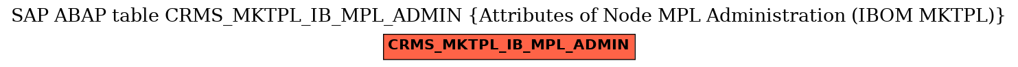 E-R Diagram for table CRMS_MKTPL_IB_MPL_ADMIN (Attributes of Node MPL Administration (IBOM MKTPL))