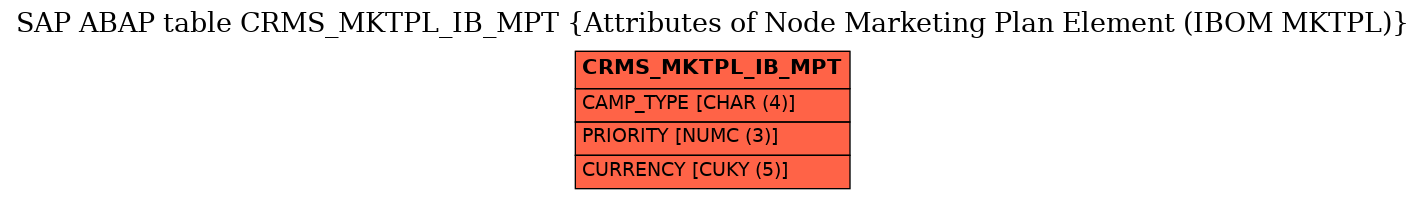 E-R Diagram for table CRMS_MKTPL_IB_MPT (Attributes of Node Marketing Plan Element (IBOM MKTPL))