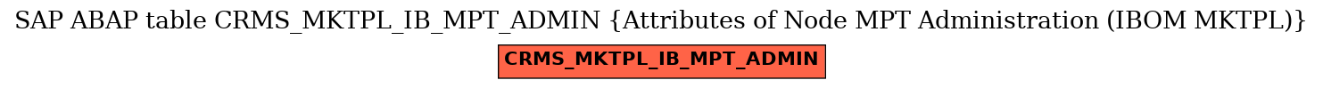 E-R Diagram for table CRMS_MKTPL_IB_MPT_ADMIN (Attributes of Node MPT Administration (IBOM MKTPL))
