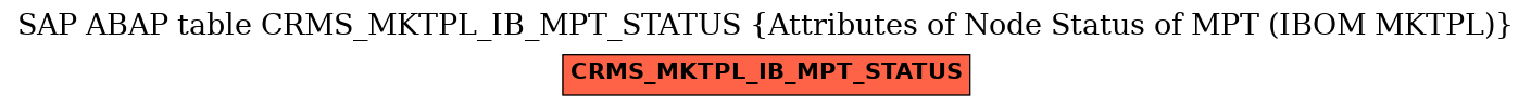 E-R Diagram for table CRMS_MKTPL_IB_MPT_STATUS (Attributes of Node Status of MPT (IBOM MKTPL))