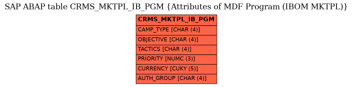 E-R Diagram for table CRMS_MKTPL_IB_PGM (Attributes of MDF Program (IBOM MKTPL))