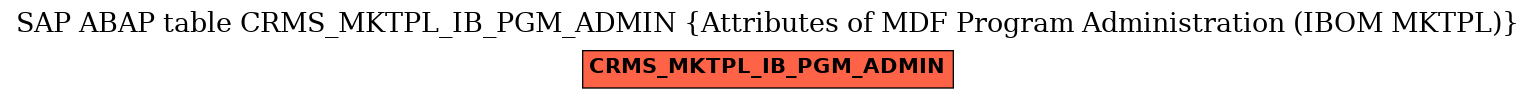 E-R Diagram for table CRMS_MKTPL_IB_PGM_ADMIN (Attributes of MDF Program Administration (IBOM MKTPL))