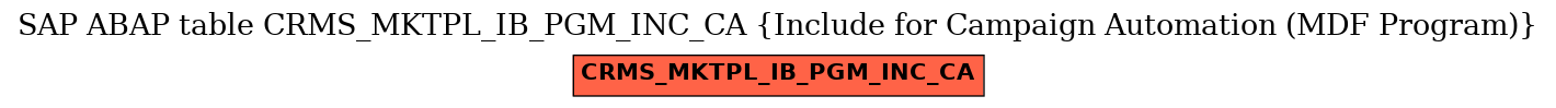 E-R Diagram for table CRMS_MKTPL_IB_PGM_INC_CA (Include for Campaign Automation (MDF Program))