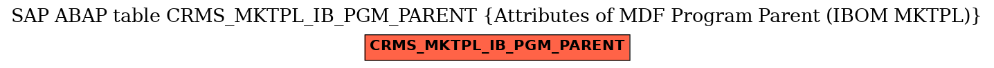 E-R Diagram for table CRMS_MKTPL_IB_PGM_PARENT (Attributes of MDF Program Parent (IBOM MKTPL))