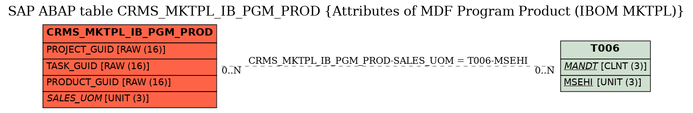 E-R Diagram for table CRMS_MKTPL_IB_PGM_PROD (Attributes of MDF Program Product (IBOM MKTPL))