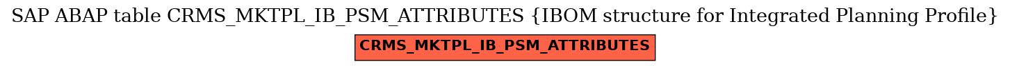 E-R Diagram for table CRMS_MKTPL_IB_PSM_ATTRIBUTES (IBOM structure for Integrated Planning Profile)