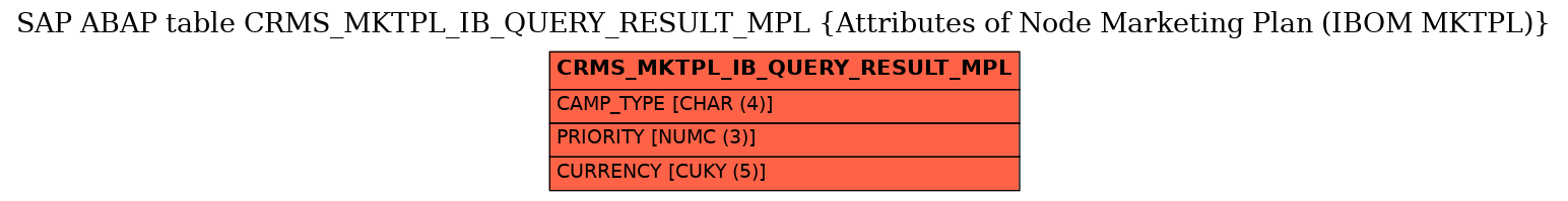 E-R Diagram for table CRMS_MKTPL_IB_QUERY_RESULT_MPL (Attributes of Node Marketing Plan (IBOM MKTPL))