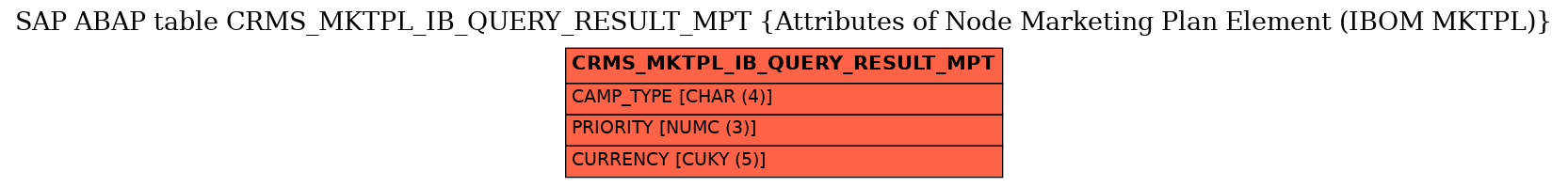 E-R Diagram for table CRMS_MKTPL_IB_QUERY_RESULT_MPT (Attributes of Node Marketing Plan Element (IBOM MKTPL))