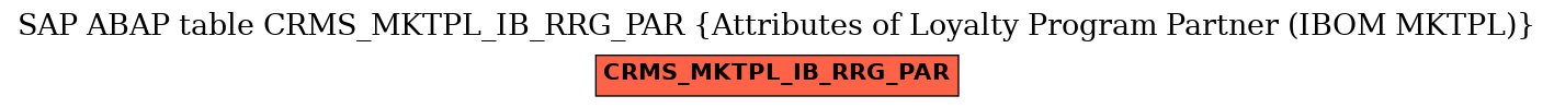 E-R Diagram for table CRMS_MKTPL_IB_RRG_PAR (Attributes of Loyalty Program Partner (IBOM MKTPL))