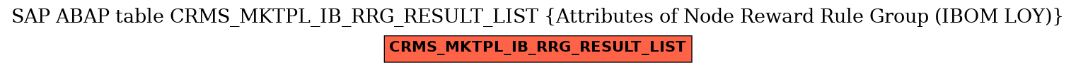 E-R Diagram for table CRMS_MKTPL_IB_RRG_RESULT_LIST (Attributes of Node Reward Rule Group (IBOM LOY))