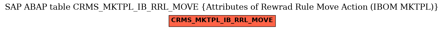 E-R Diagram for table CRMS_MKTPL_IB_RRL_MOVE (Attributes of Rewrad Rule Move Action (IBOM MKTPL))