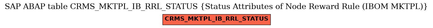 E-R Diagram for table CRMS_MKTPL_IB_RRL_STATUS (Status Attributes of Node Reward Rule (IBOM MKTPL))