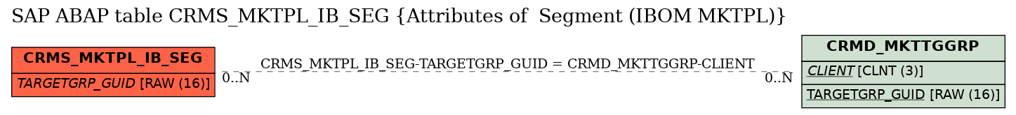 E-R Diagram for table CRMS_MKTPL_IB_SEG (Attributes of  Segment (IBOM MKTPL))