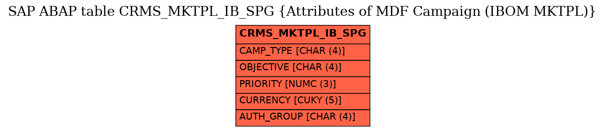 E-R Diagram for table CRMS_MKTPL_IB_SPG (Attributes of MDF Campaign (IBOM MKTPL))