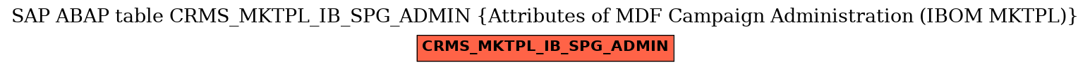 E-R Diagram for table CRMS_MKTPL_IB_SPG_ADMIN (Attributes of MDF Campaign Administration (IBOM MKTPL))