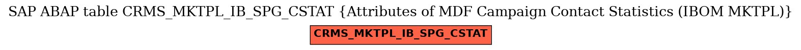 E-R Diagram for table CRMS_MKTPL_IB_SPG_CSTAT (Attributes of MDF Campaign Contact Statistics (IBOM MKTPL))