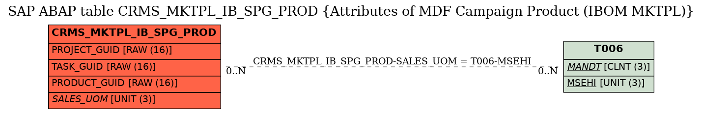 E-R Diagram for table CRMS_MKTPL_IB_SPG_PROD (Attributes of MDF Campaign Product (IBOM MKTPL))