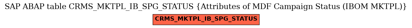 E-R Diagram for table CRMS_MKTPL_IB_SPG_STATUS (Attributes of MDF Campaign Status (IBOM MKTPL))