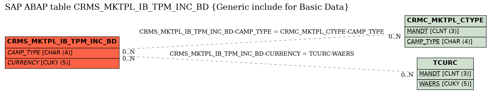 E-R Diagram for table CRMS_MKTPL_IB_TPM_INC_BD (Generic include for Basic Data)