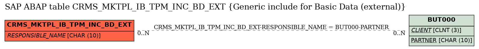 E-R Diagram for table CRMS_MKTPL_IB_TPM_INC_BD_EXT (Generic include for Basic Data (external))
